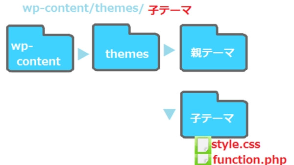child theme